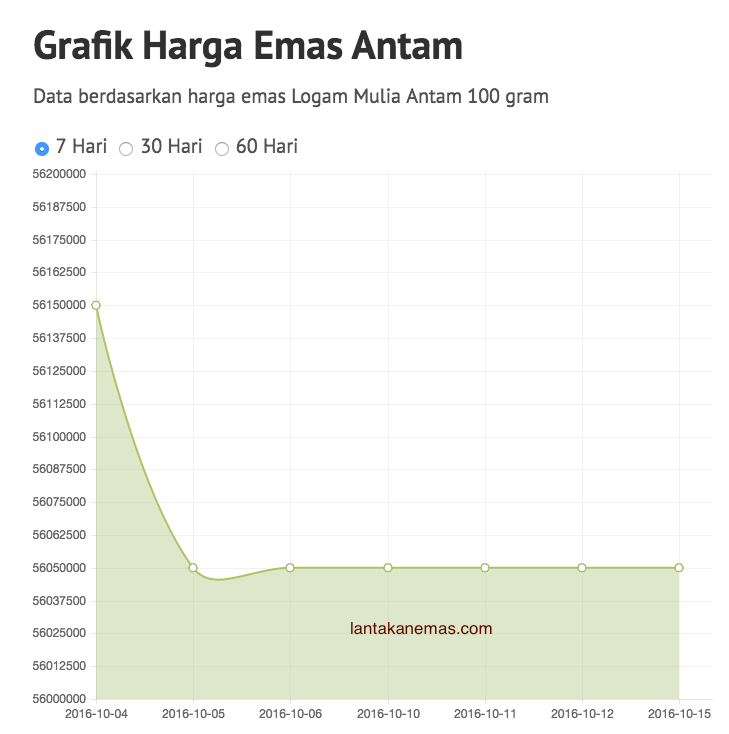 grafik trend harga emas logam mulia antam