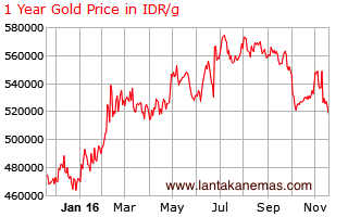grafik harga emas dunia 1 tahun