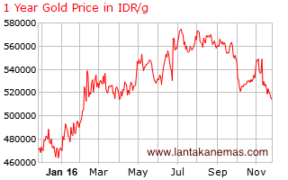 grafik harga emas dunia 1 tahun
