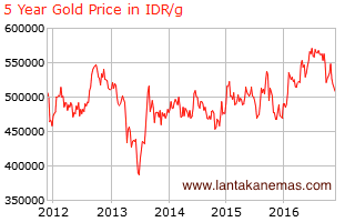 grafik harga emas dunia 5 tahun