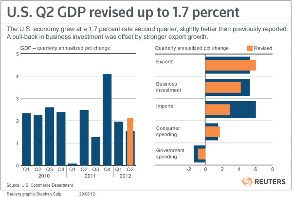 Gambar grafik GDP Amerika Q2 2012