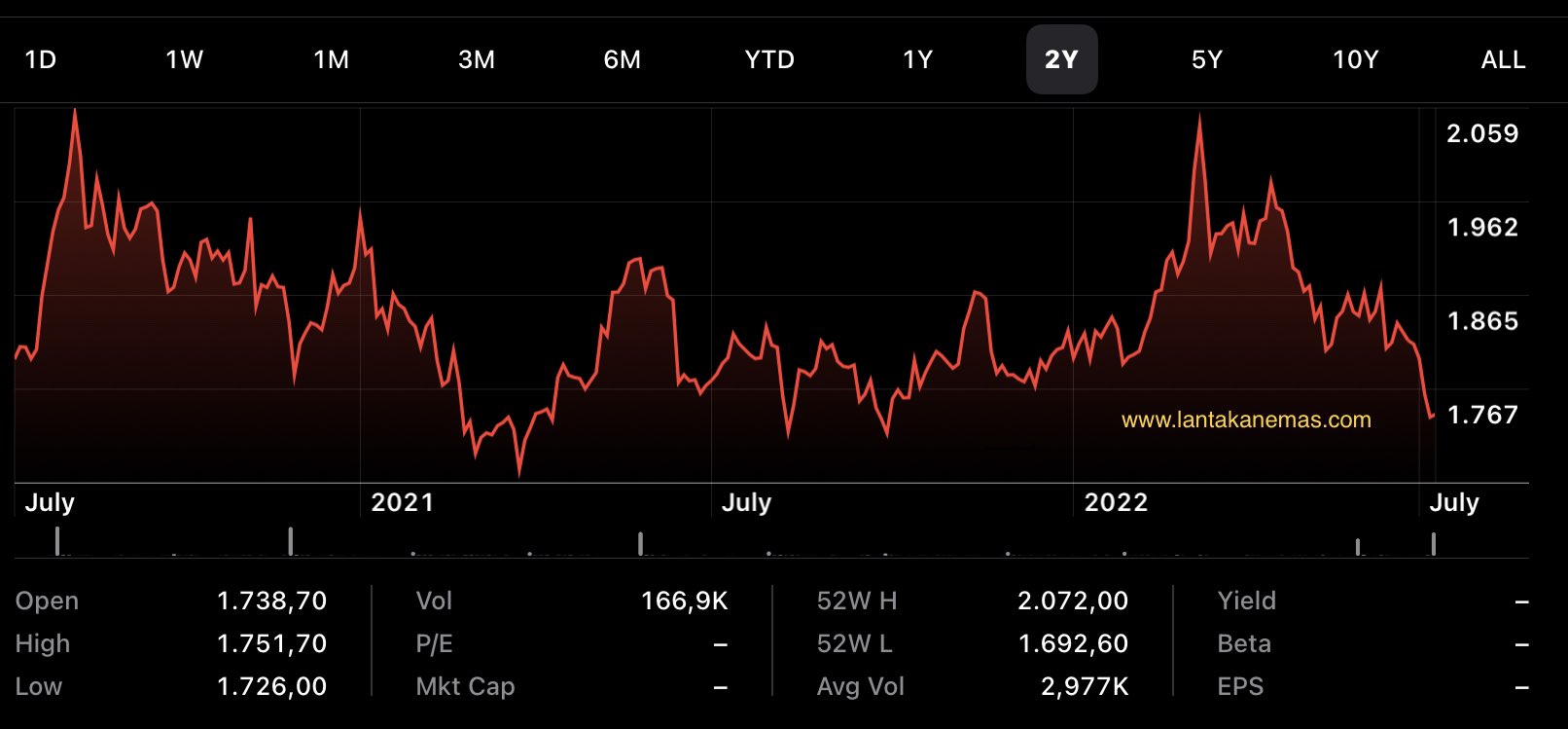 Grafik harga emas dunia tahun 2022 vs 2020