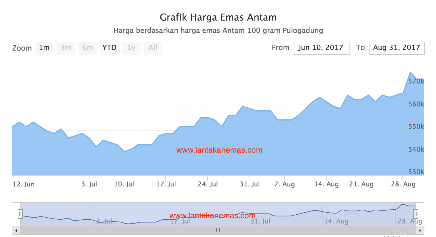 Grafik Baru Fluktuasi Harga Emas Antam Hari Ini | Lantakan ...