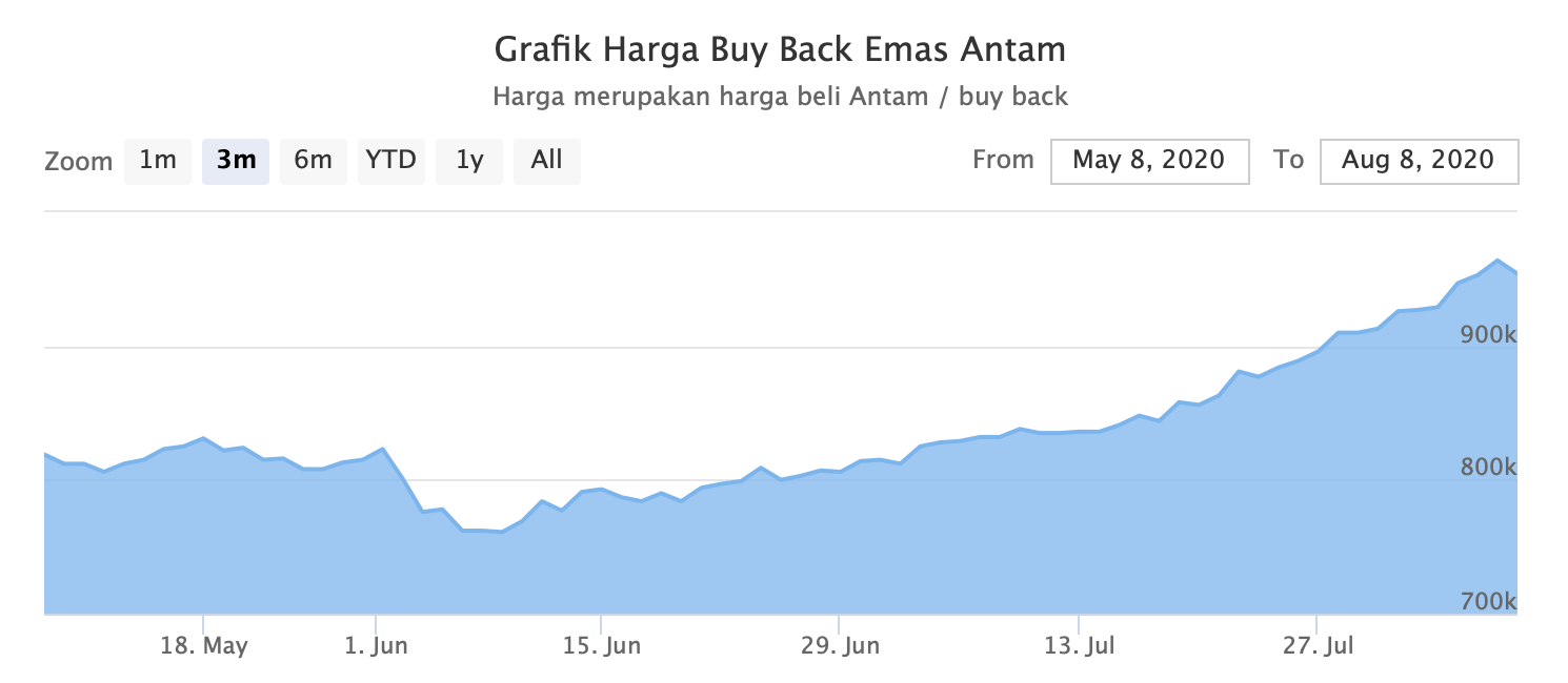 Grafik Buy Back Emas Antam | Lantakan Emas