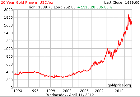 Grafik harga emas 20 tahun terakhir per 11 April 2012