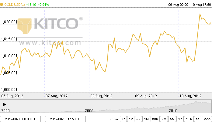 Grafik tren harga emas dunia 06 - 10 Agustus 2012
