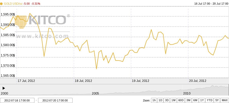 Grafik harga emas dunia 16 - 20 Juli 2012