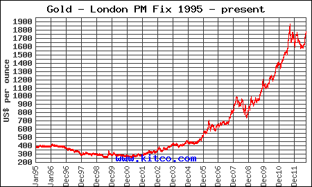 Grafik pergerakan harga emas logam mulia dunia tahun 1995 - 2012