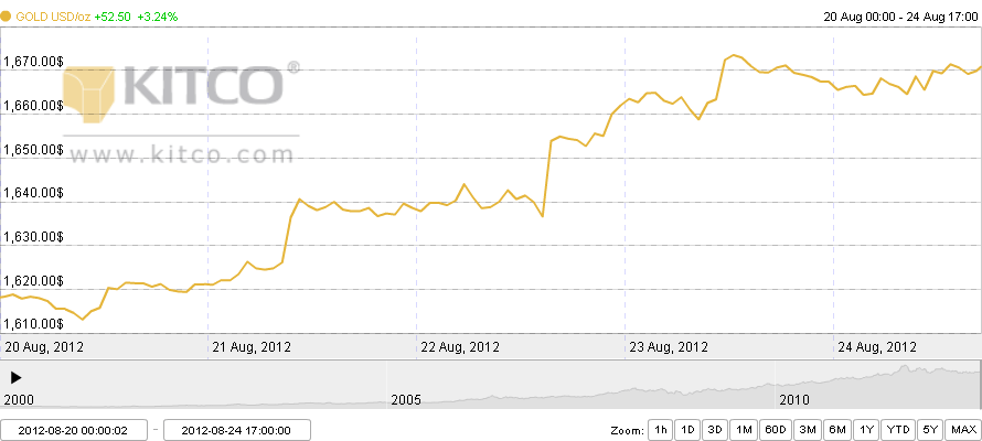 Grafik harga emas dari waktu ke waktu 20 - 24 Agustus 2012
