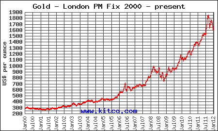Grafik kenaikan harga emas 12 tahun terakhir tahun 2000-2012 per 20 Januari 2012