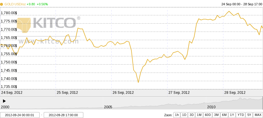 Gambar grafik pergerakan harga emas dunia per 24 - 28 September 2012