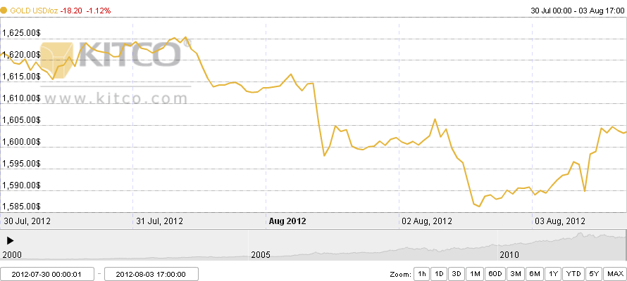Grafik harga emas dunia 30 Juli - 3 Agustus 2012