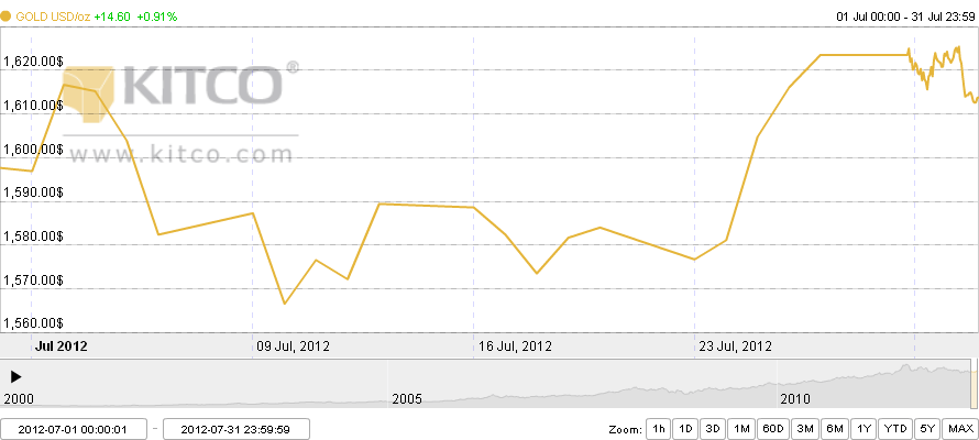 Grafik harga emas dunia Juli 2012