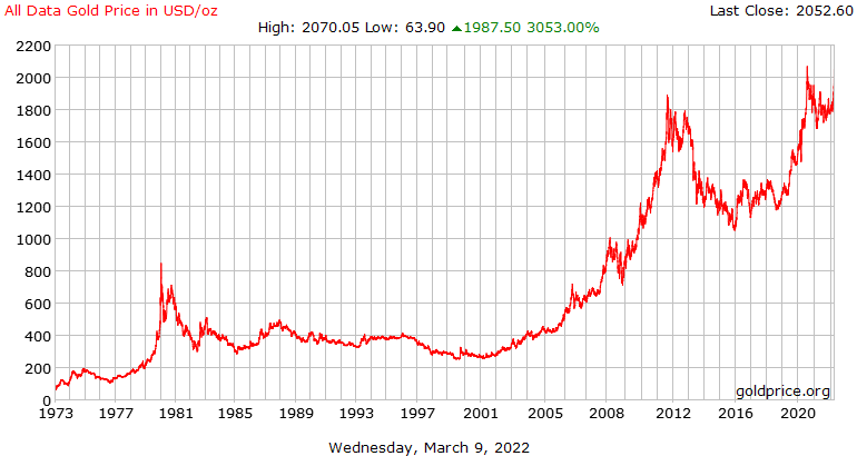 Grafik harga emas dunia capai rekor sepanjang masa