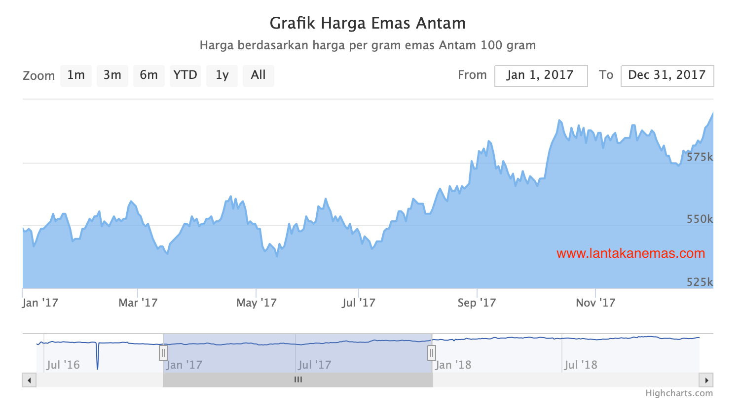 Harga jual emas Antam sepanjang tahun 2017