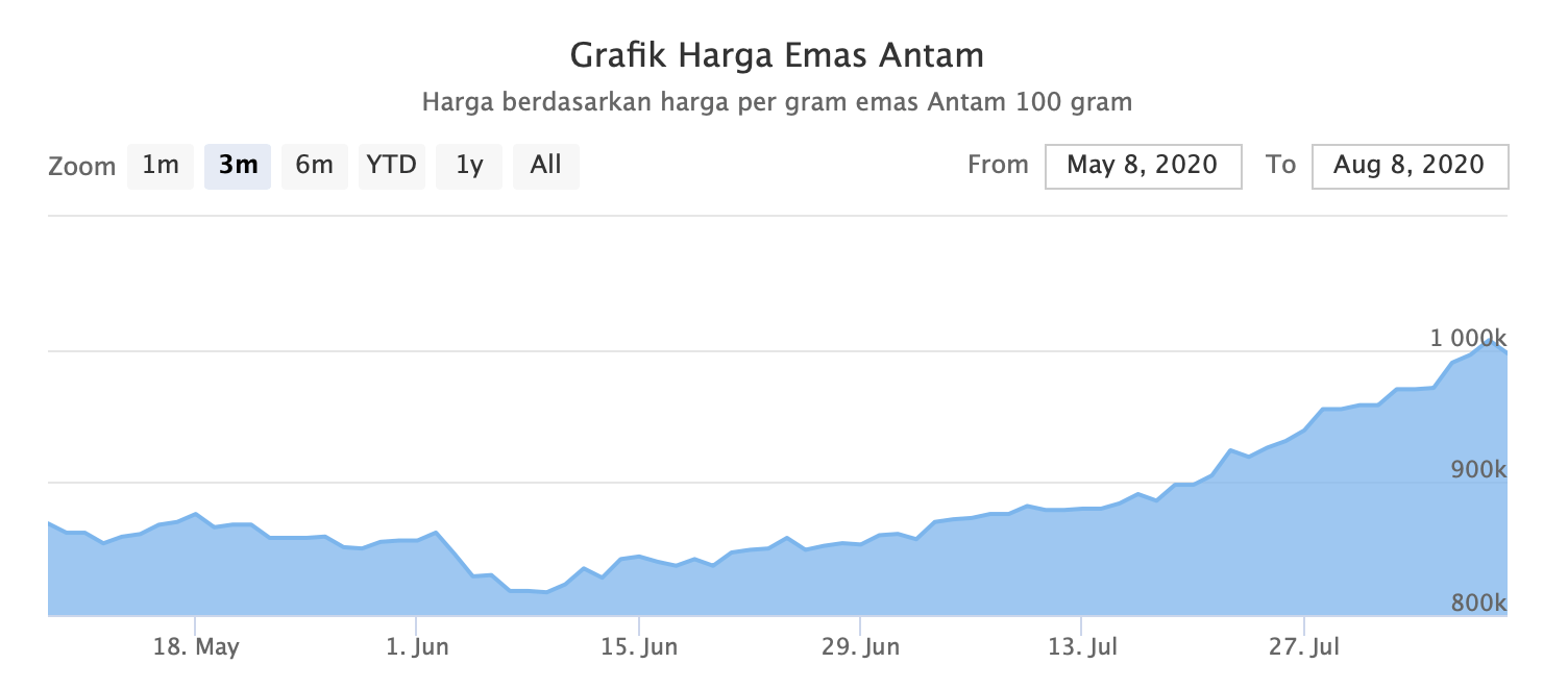 Gambar grafik harga jual emas Antam Juli dan Agustus 2020