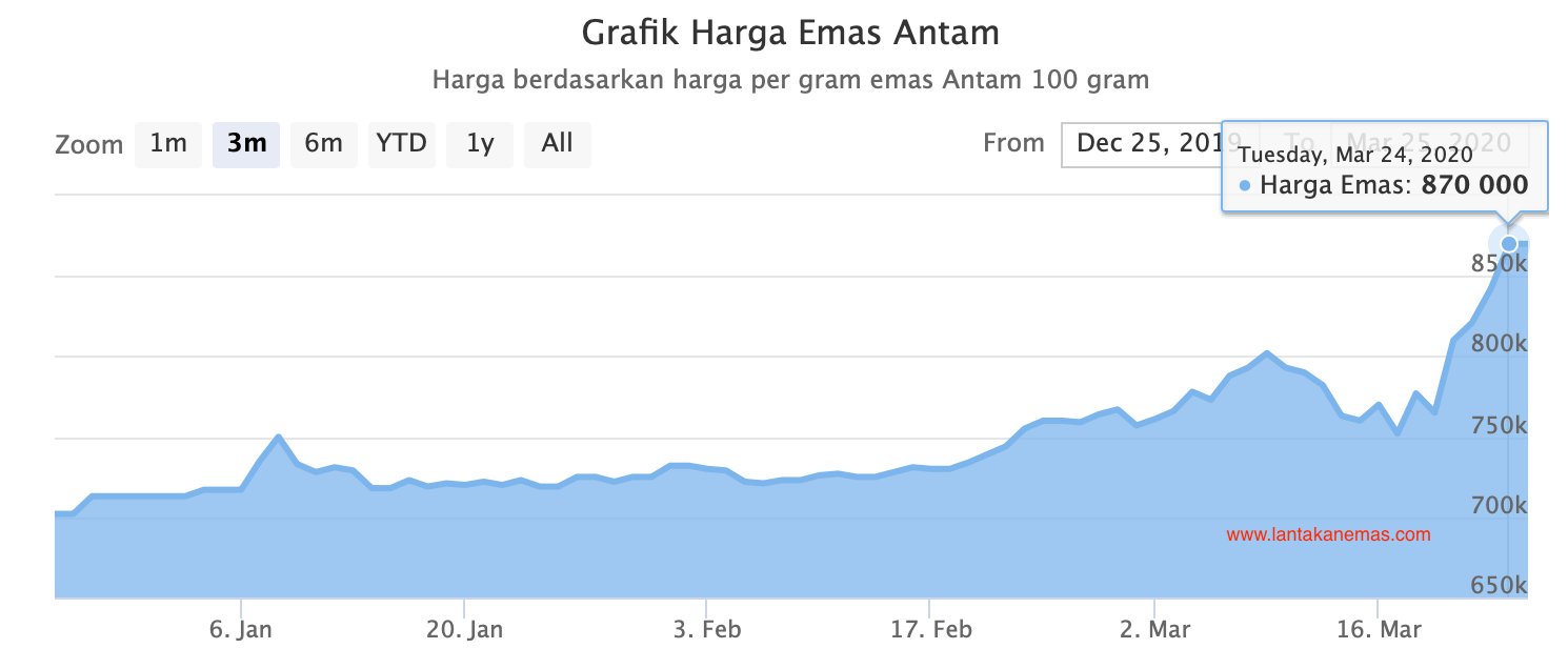 Gambar grafik harga jual emas Antam per 25 maret 2020