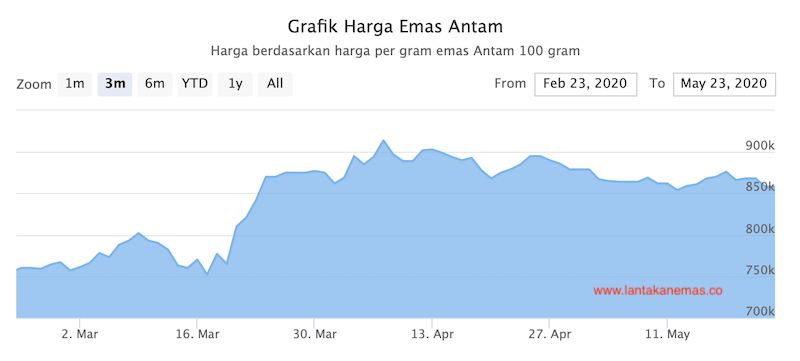 Gambar grafik harga jual emas Antam awal PSBB hingga lebaran rentang 23 Februari - 23 Mei 2020