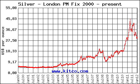 Grafik kenaikan harga perak 12 tahun terakhir tahun 2000-2012 per 20 Januari 2012
