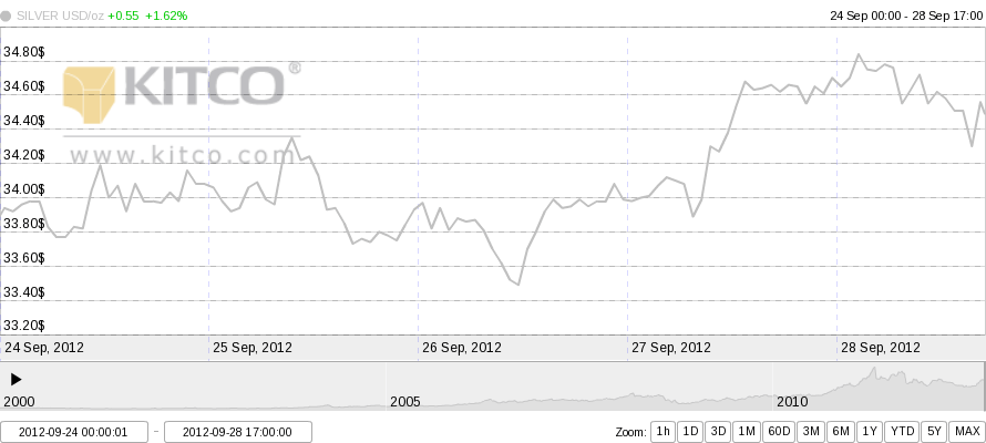 Gambar grafik pergerakan harga perak dunia per 24 - 28 September 2012
