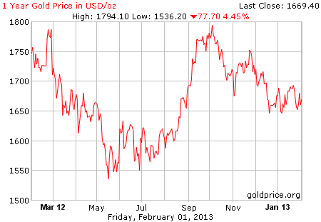 Gambar grafik harga emas logam mulia 1 tahun terakhir per 01 Februari 2013