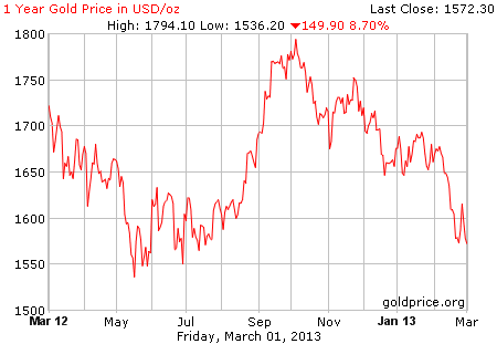 Gambar grafik harga emas logam mulia 1 tahun terakhir per 01 Maret 2013