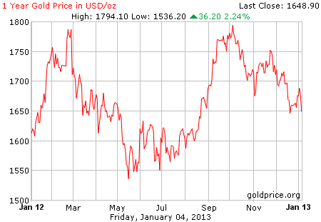 Gambar grafik harga emas logam mulia 1 tahun terakhir per 04 Januari 2013