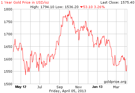 Gambar grafik harga emas logam mulia 1 tahun terakhir per 5 April 2013