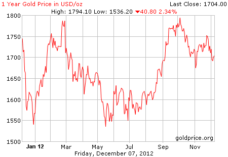 Gambar grafik harga emas logam mulia 1 tahun terakhir per 07 Desember 2012