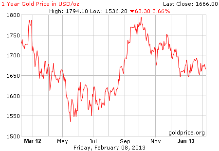 Gambar grafik harga emas logam mulia 1 tahun terakhir per 08 Februari 2013