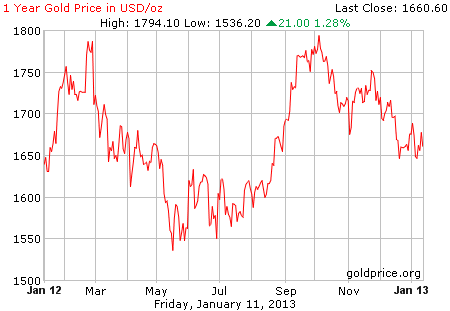 Gambar grafik harga emas logam mulia 1 tahun terakhir per 11 Januari 2013