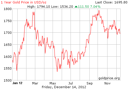 Gambar grafik harga emas logam mulia 1 tahun terakhir per 14 Desember 2012