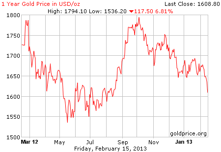 Gambar grafik harga emas logam mulia 1 tahun terakhir per 15 Februari 2013