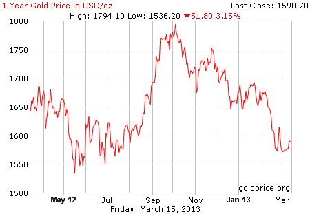 Gambar grafik harga emas logam mulia 1 tahun terakhir per 15 Maret 2013