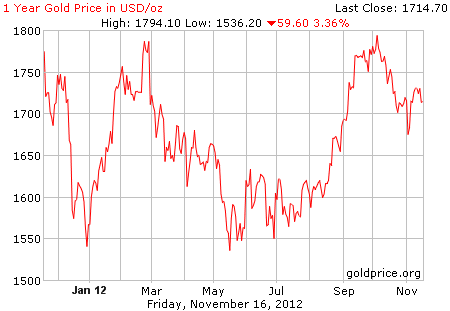 Gambar grafik harga emas logam mulia 1 tahun terakhir per 16 November 2012
