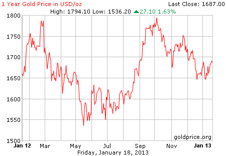 Gambar grafik harga emas logam mulia 1 tahun terakhir per 18 Januari 2013