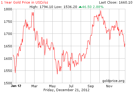 Gambar grafik harga emas logam mulia 1 tahun terakhir per 21 Desember 2012
