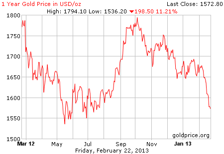Gambar grafik harga emas logam mulia 1 tahun terakhir per 22 Februari 2013