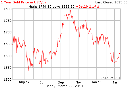 Gambar grafik harga emas logam mulia 1 tahun terakhir per 22 Maret 2013