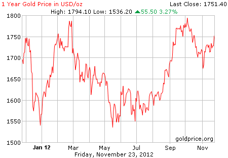 Gambar grafik harga emas logam mulia 1 tahun terakhir per 23 November 2012