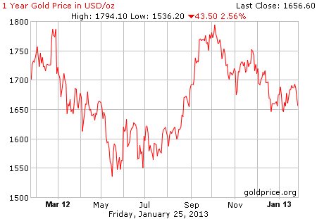 Gambar grafik harga emas logam mulia 1 tahun terakhir per 25 Januari 2013