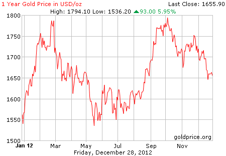 Gambar grafik harga emas logam mulia 1 tahun terakhir per 28 Desember 2012