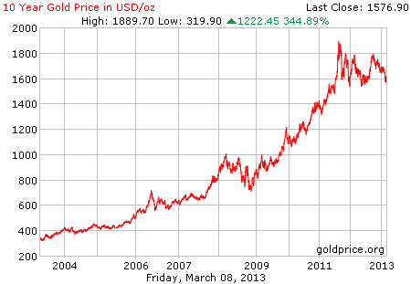 Gambar grafik harga emas logam mulia 10 tahun terakhir per 08 Maret 2013