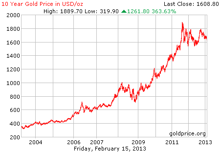 Gambar grafik harga emas logam mulia 10 tahun terakhir per 15 Februari 2013