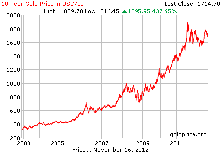 Gambar grafik harga emas logam mulia 10 tahun terakhir per 16 November 2012