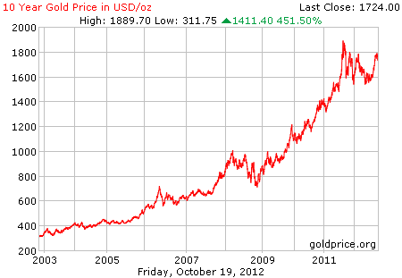Gambar grafik harga emas logam mulia 10 tahun terakhir per 19 oktober 2012