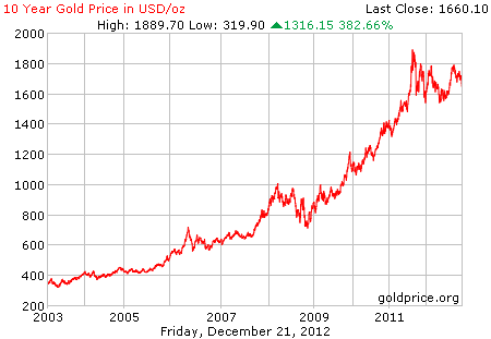 Gambar grafik harga emas logam mulia 10 tahun terakhir per 21 Desember 2012