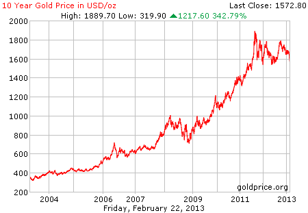 Gambar grafik harga emas logam mulia 10 tahun terakhir per 22 Februari 2013