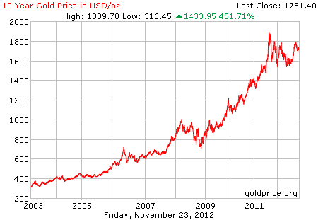 Gambar grafik harga emas logam mulia 10 tahun terakhir per 23 November 2012