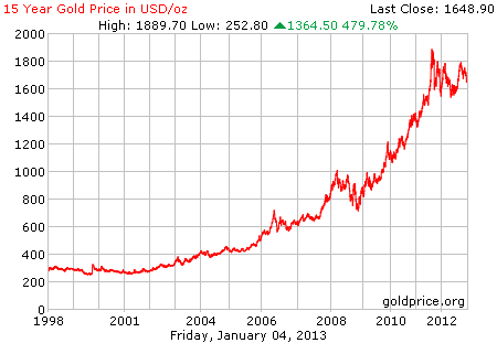 Gambar grafik harga emas logam mulia 15 tahun terakhir per 04 Januari 2013